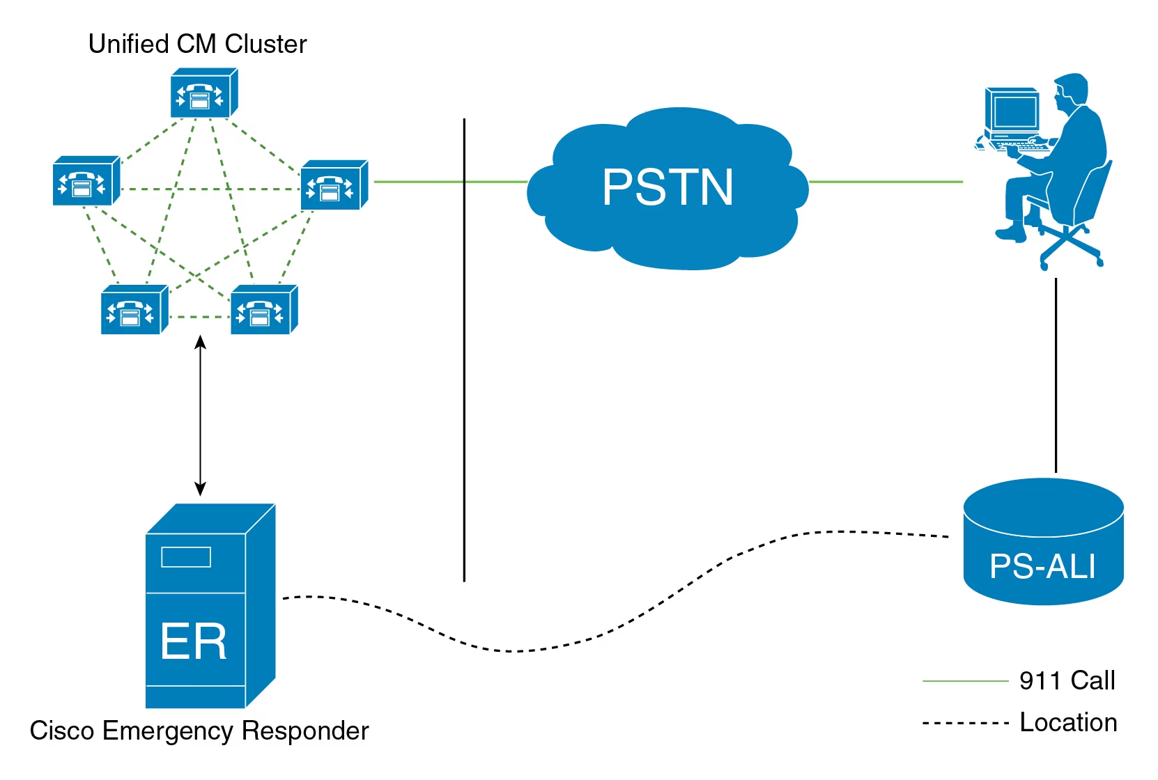 Critical Cisco Emergency Responder flaw