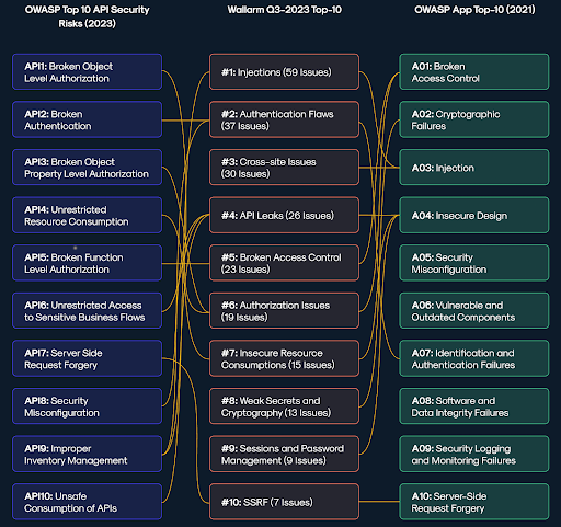 OWASP vs Wallarm API Threats