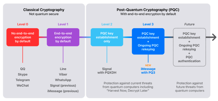 Apple PQ3 quantum encryption for iMessage