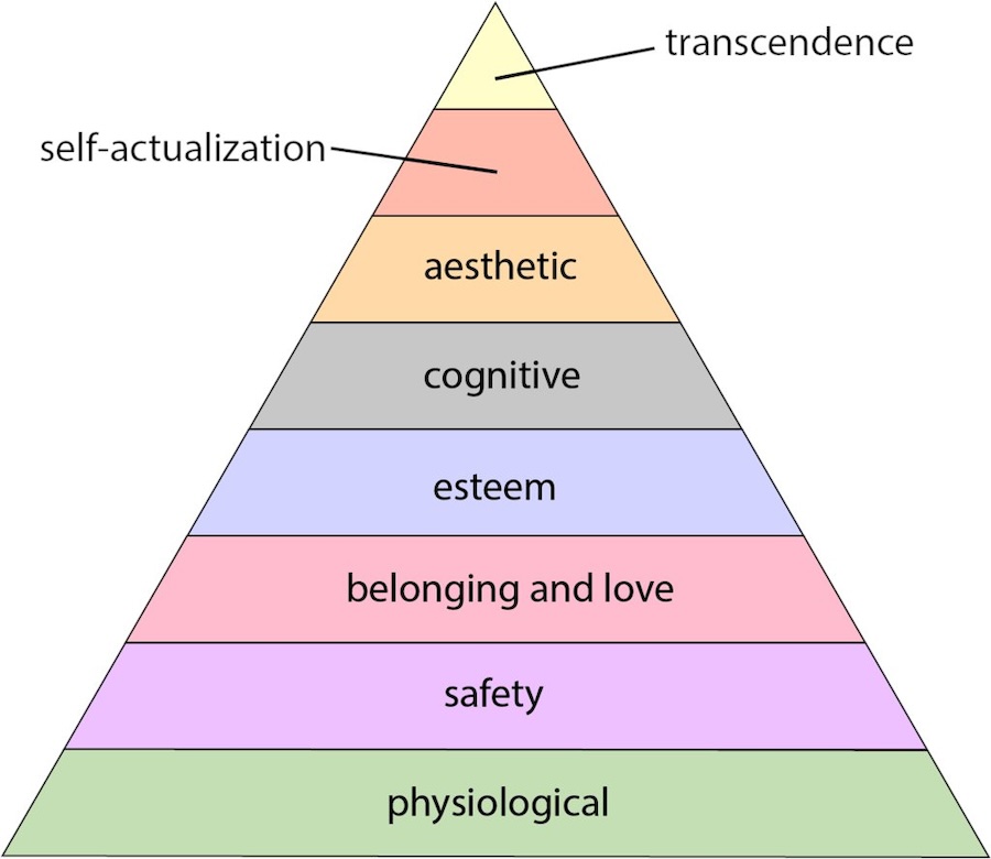 Maslow’s Hierarchy of Needs (as a pyramid).