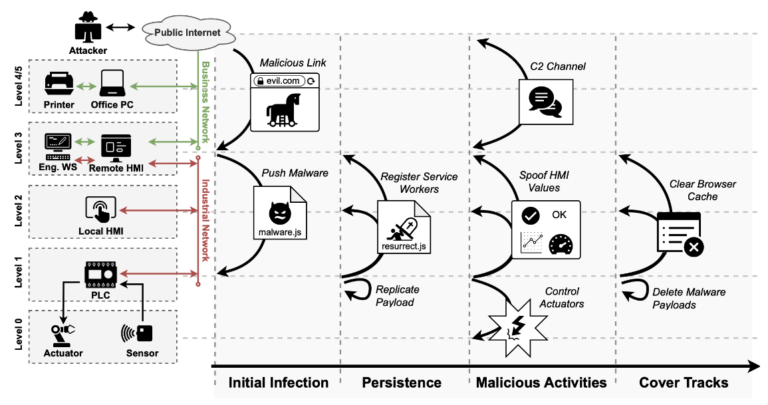 Remote Stuxnet-Style Attack Possible With Web-Based PLC Malware ...