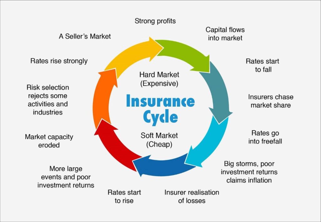 Insurance Cycle