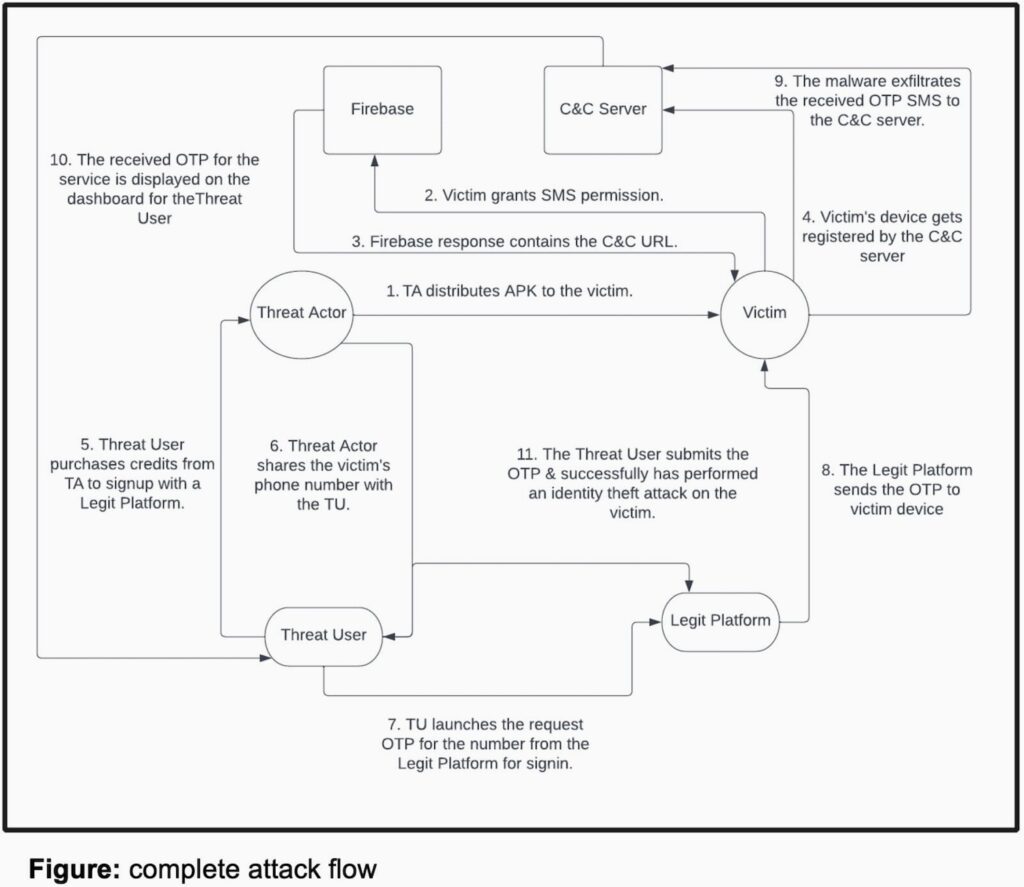 Massive OTP-Stealing Android Malware Campaign Discovered 