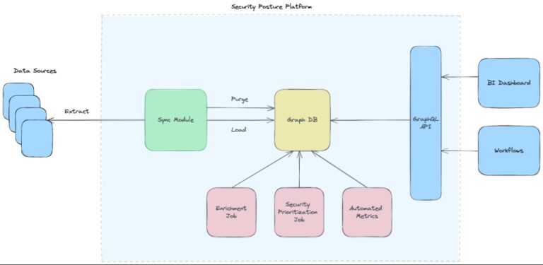 Why LinkedIn Developed Its Own AI-Powered Security Platform - SecurityWeek