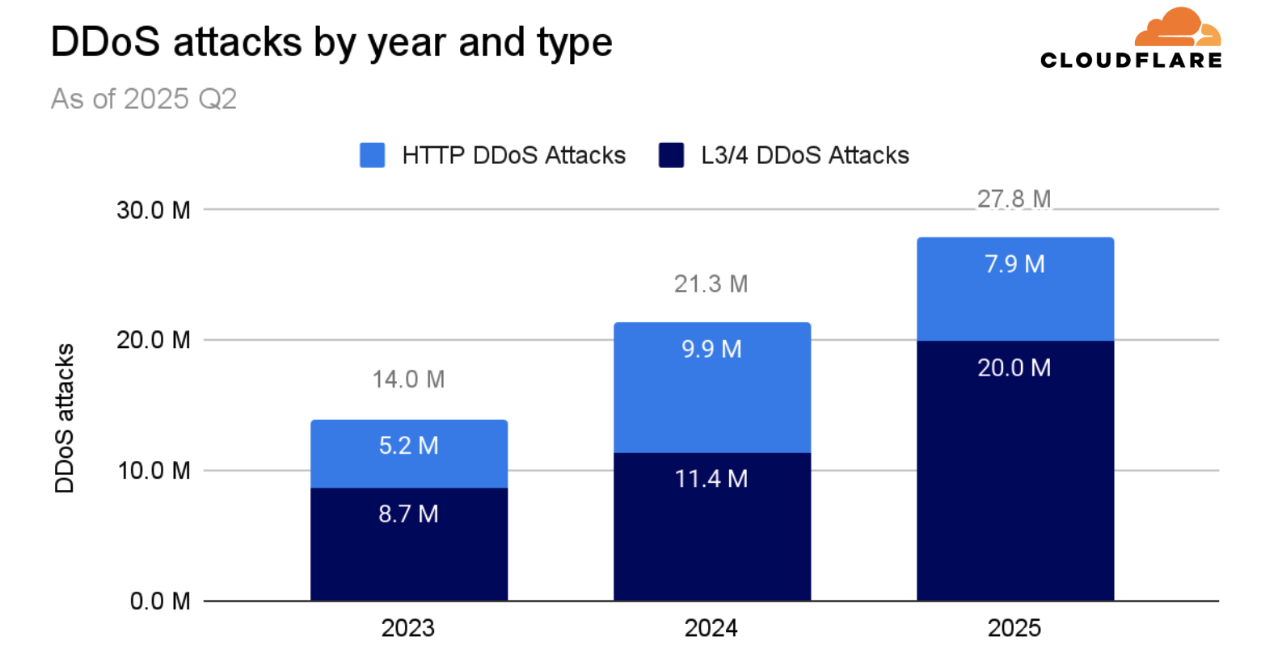 DDoS Attacks Blocked by Cloudflare in 2025 Already Surpass 2024 Total ...