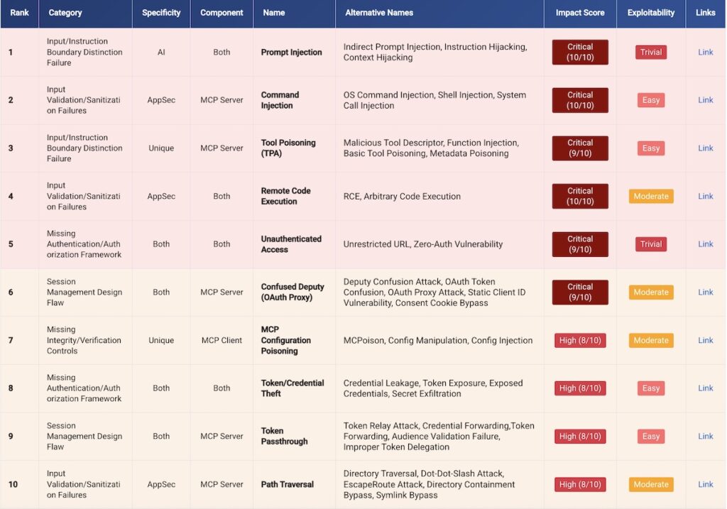 Top 25 MCP weaknesses show how AI agents can be exploited