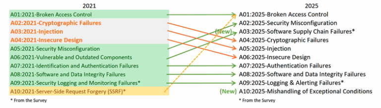 Two New Web Application Risk Categories Added to OWASP Top 10 ...