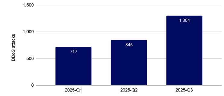 Aisuru Botnet Powers Record DDoS Attack Peaking at 29 Tbps Aisuru Botnet Powers Record DDoS Attack Peaking at 29 Tbps