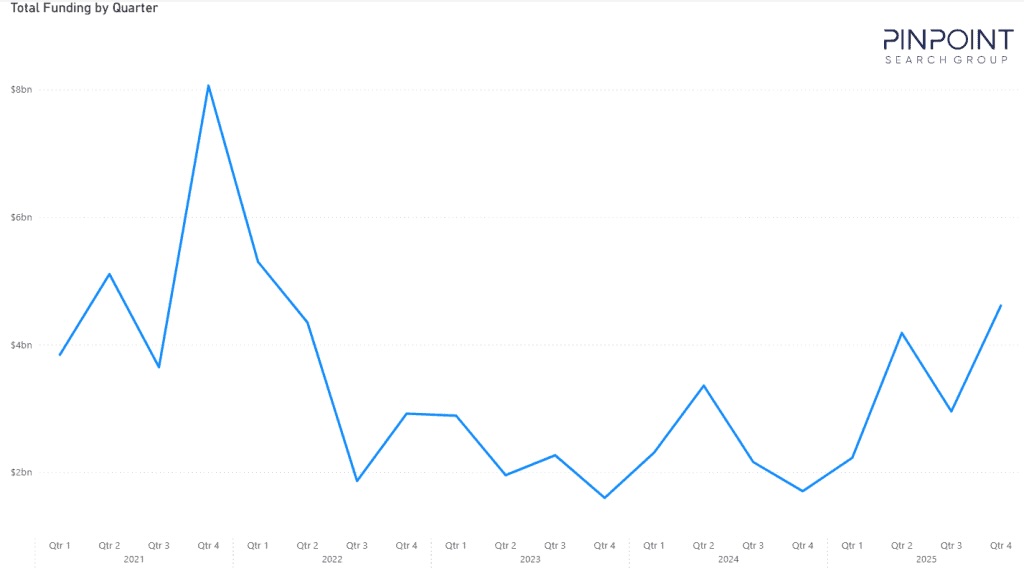 Cybersecurity Firms Secured  Billion in Funding in 2025: Analysis