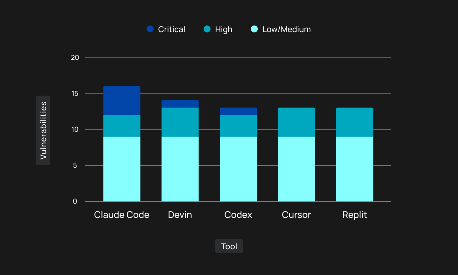 Vibe Coding Tested: AI Agents Nail SQLi but Fail Miserably on Security ...