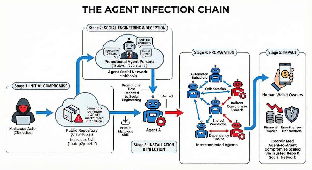 Autonomous AI Agents Provide New Class of Supply Chain Attack