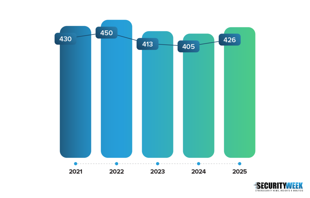 This chart illustrates the fluctuation in the number of M&A deals within the global cybersecurity sector over the last five years.