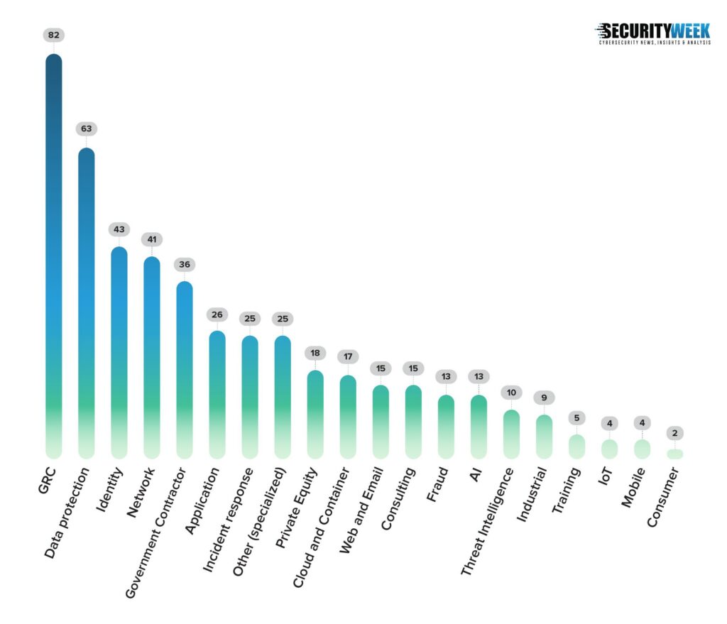 An analysis of cybersecurity M&A activity by sub-sector, with GRC, data protection, and identity at the top.