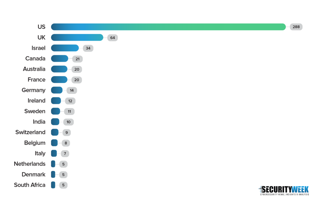 An analysis of cybersecurity M&A activity by country.