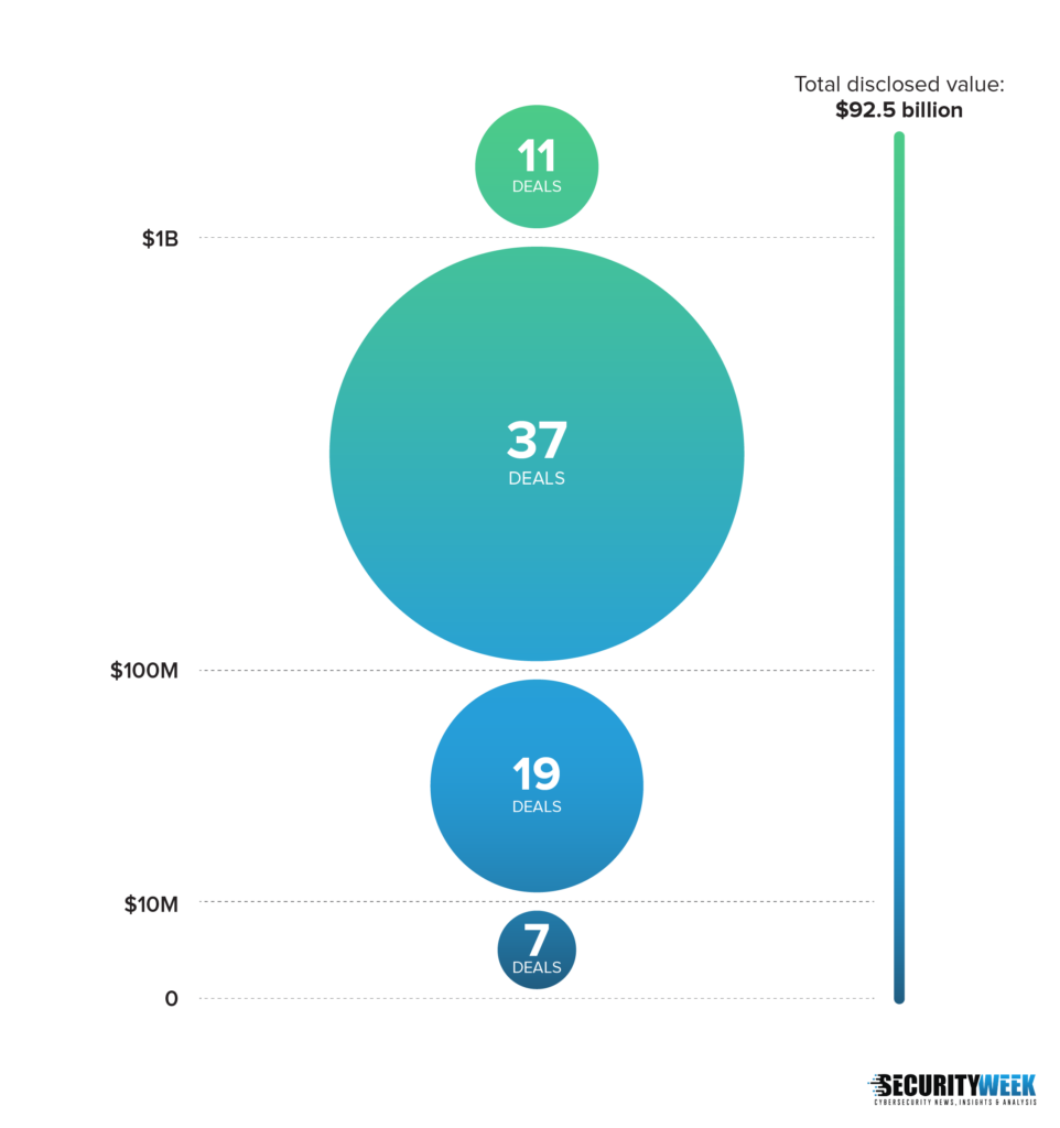 This graph displays the valuation distribution of 2025 cybersecurity M&A deals.