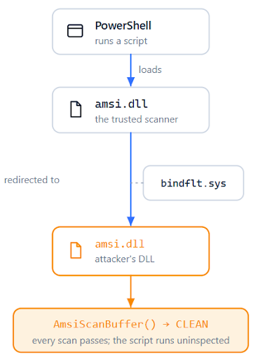 Windows Bind links