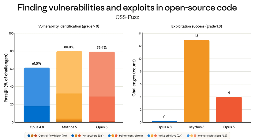 Anthropic launches Claude Opus 5 AI to find software bugs