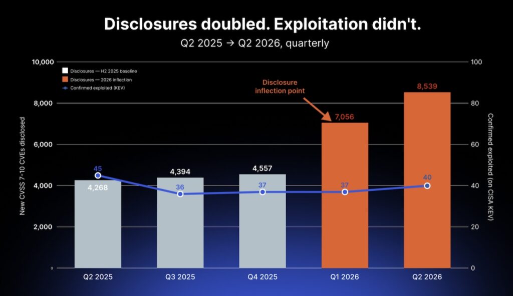 Chart: Vulnerability Disclosure