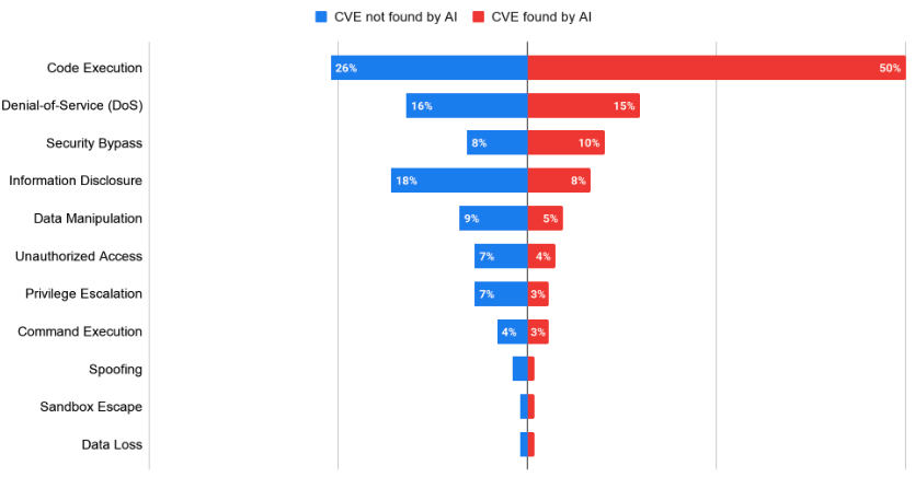 Google：人工智慧改變漏洞發現的速度與特性
