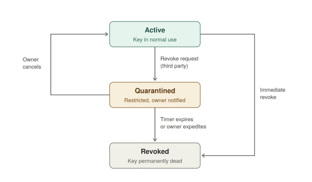 Open Standard for Revocable API Keys