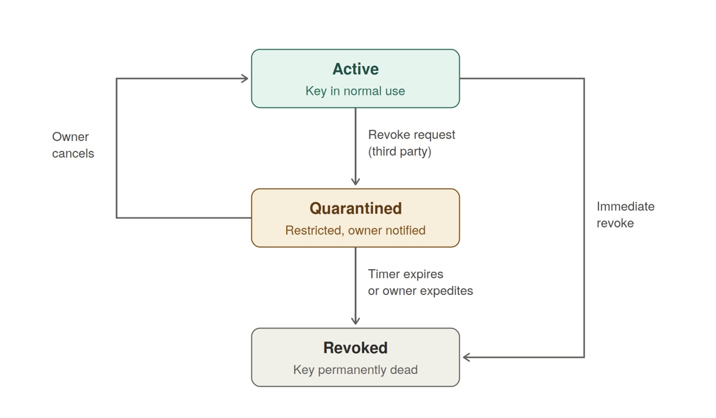 Proposed ORKS Standard Could Make Leaked API Keys Self-Destruct